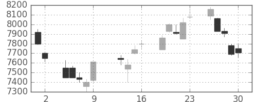 ファナックの日足チャート(2009年10月)