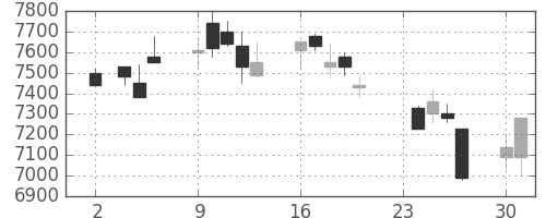 ファナックの日足チャート(2009年11月)