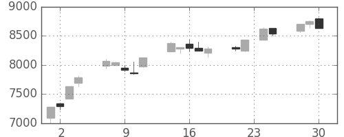 ファナックの日足チャート(2009年12月)