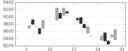 ファナックの日足チャート(2010年1月)