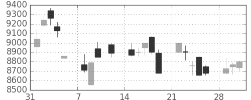 ファナックの日足チャート(2010年2月)