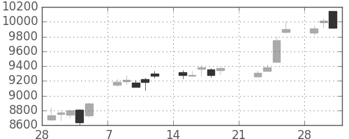 ファナックの日足チャート(2010年3月)