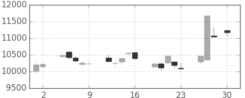 ファナックの日足チャート(2010年4月)
