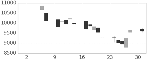 ファナックの日足チャート(2010年5月)