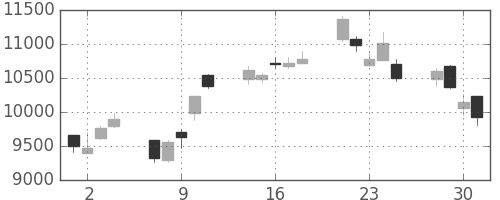 ファナックの日足チャート(2010年6月)