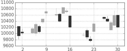 ファナックの日足チャート(2010年7月)