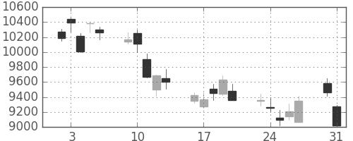 ファナックの日足チャート(2010年8月)
