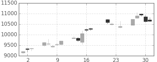 ファナックの日足チャート(2010年9月)