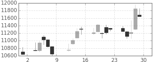 ファナックの日足チャート(2010年10月)