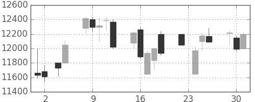ファナックの日足チャート(2010年11月)