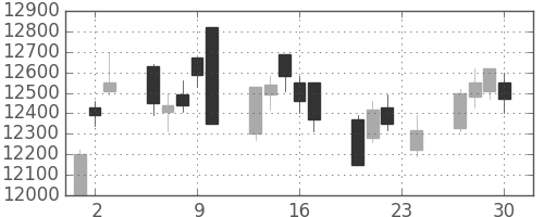 ファナックの日足チャート(2010年12月)