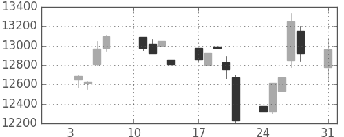 ファナックの日足チャート(2011年1月)