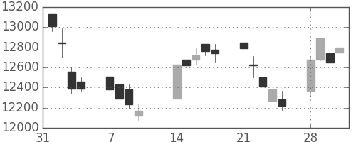 ファナックの日足チャート(2011年2月)