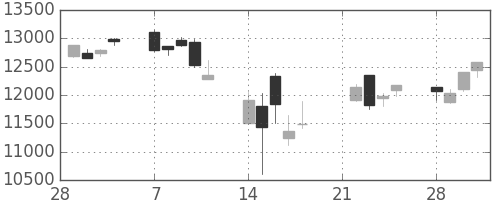 ファナックの日足チャート(2011年3月)