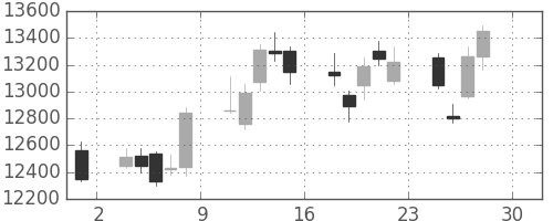 ファナックの日足チャート(2011年4月)