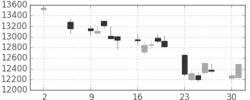 ファナックの日足チャート(2011年5月)