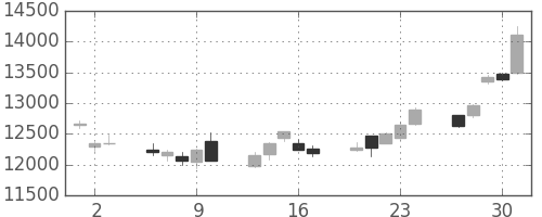 ファナックの日足チャート(2011年6月)