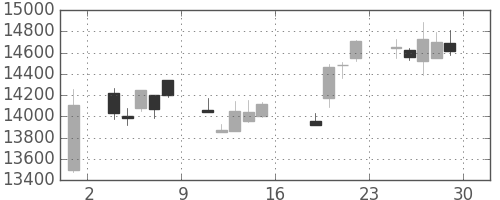ファナックの日足チャート(2011年7月)