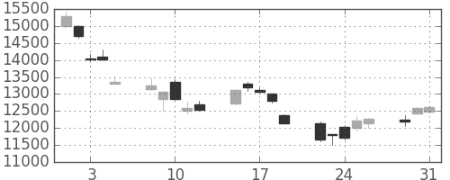 ファナックの日足チャート(2011年8月)