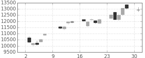 ファナックの日足チャート(2011年10月)