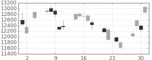 ファナックの日足チャート(2011年11月)