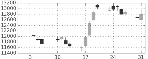 ファナックの日足チャート(2012年1月)