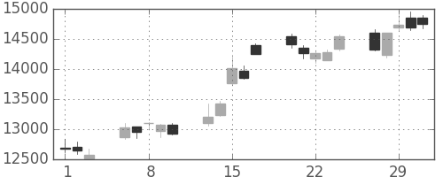ファナックの日足チャート(2012年2月)
