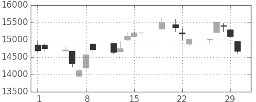 ファナックの日足チャート(2012年3月)