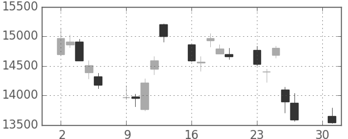 ファナックの日足チャート(2012年4月)