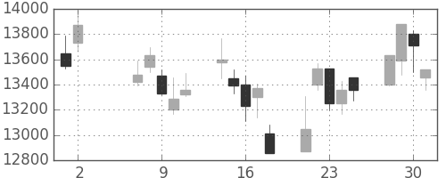 ファナックの日足チャート(2012年5月)