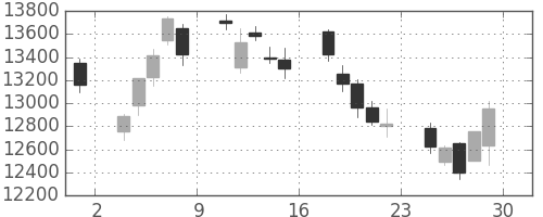 ファナックの日足チャート(2012年6月)