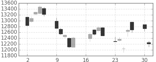 ファナックの日足チャート(2012年7月)