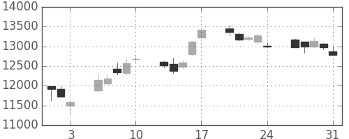 ファナックの日足チャート(2012年8月)