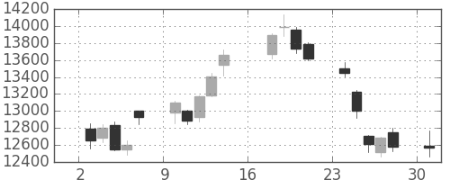 ファナックの日足チャート(2012年9月)