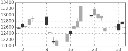 ファナックの日足チャート(2012年10月)