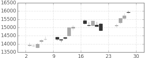 ファナックの日足チャート(2012年12月)