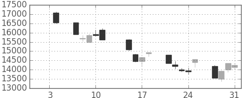 ファナックの日足チャート(2013年1月)