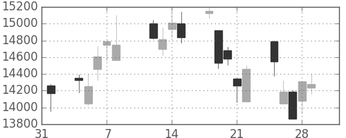 ファナックの日足チャート(2013年2月)