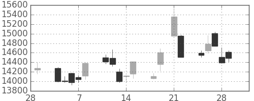 ファナックの日足チャート(2013年3月)