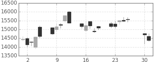 ファナックの日足チャート(2013年4月)