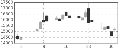 ファナックの日足チャート(2013年5月)