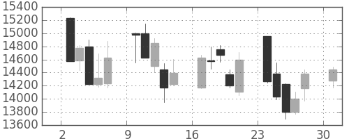 ファナックの日足チャート(2013年6月)