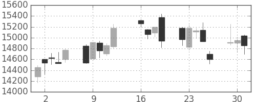 ファナックの日足チャート(2013年7月)