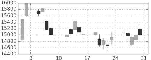 ファナックの日足チャート(2013年8月)