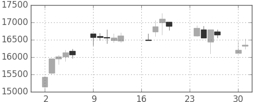 ファナックの日足チャート(2013年9月)