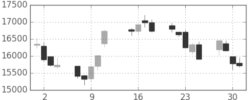 ファナックの日足チャート(2013年10月)