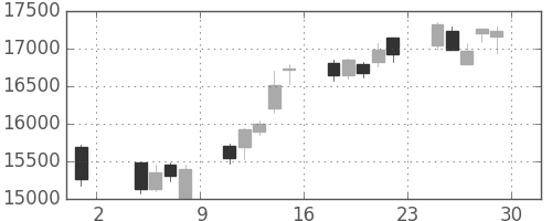 ファナックの日足チャート(2013年11月)