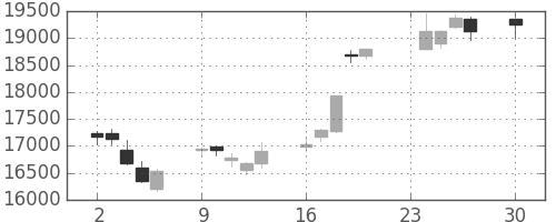 ファナックの日足チャート(2013年12月)