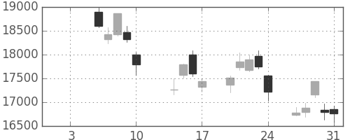 ファナックの日足チャート(2014年1月)