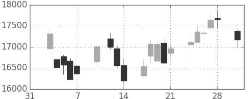 ファナックの日足チャート(2014年2月)